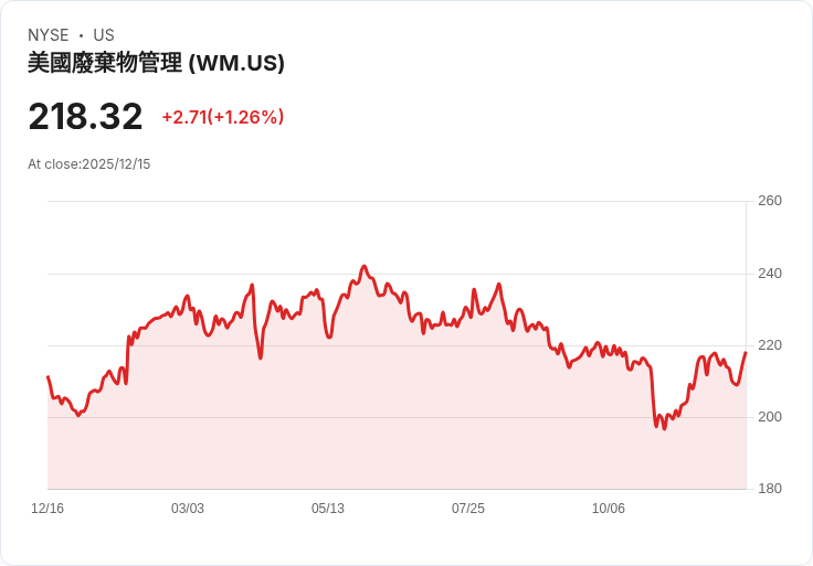 WM 宣佈 14.5％ 股息增長及 30 億美元股票回購計畫，投資者信心再升級！
