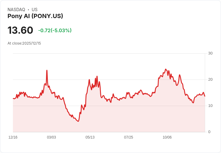 麥格理看好Pony AI：機器計程車潛力無限，2026年將啟動商業化！