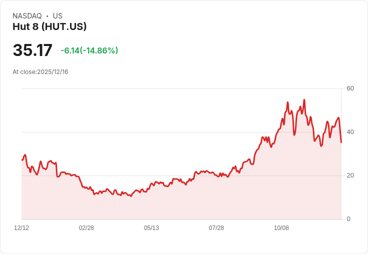 【04:19 即時新聞】Hut 8（HUT）重挫15％ 市場受加密貨幣走弱拖累