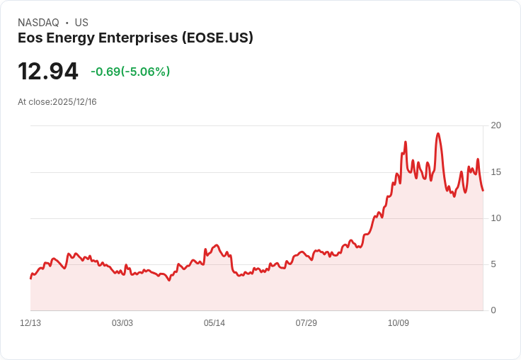 【23:19 即時新聞】Eos Energy Enterprises (EOSE) 盤中重挫逾5％ 技術面回檔壓力加劇