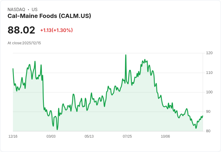 加州美食公司(CALM)創下歷史新高利潤，成長前景樂觀引發投資者關注！