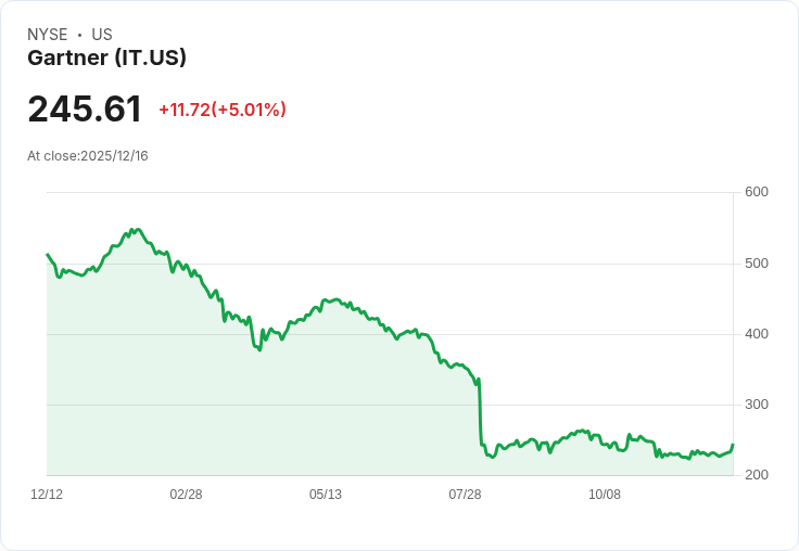 【00:55 即時新聞】Gartner (IT)盤中勁揚逾5% 技術指標強勢翻揚