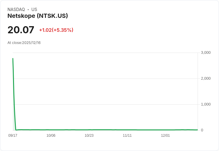 【22:47 即時新聞】Netskope (NTSK) 強勁飆漲+5.35% 技術指標多方動能明顯回升