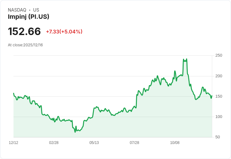 【04:48 即時新聞】Impinj (PI) 強勢上揚5％ 技術面指標翻揚支撐走勢