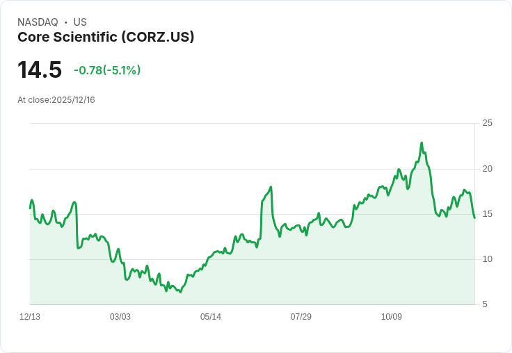 【23:10 即時新聞】Core Scientific (CORZ)跌5.04％／技術指標急跌，動能明顯轉弱