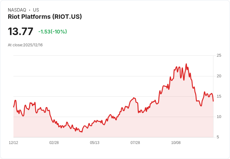 【02:25 即時新聞】Riot Platforms(RIOT)盤中重挫10％ 技術面遭遇獲利回吐壓力
