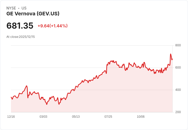 GE Vernova 繼續上揚,Evercore看好美國電力市場潛力!