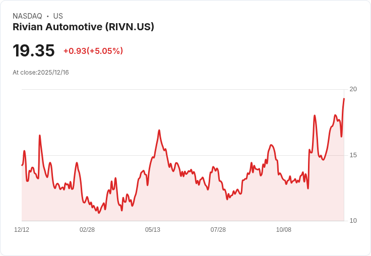 【01:59 即時新聞】Rivian Automotive（RIVN）+5.0％ 強漲，AI自駕技術與獲利動能成焦點