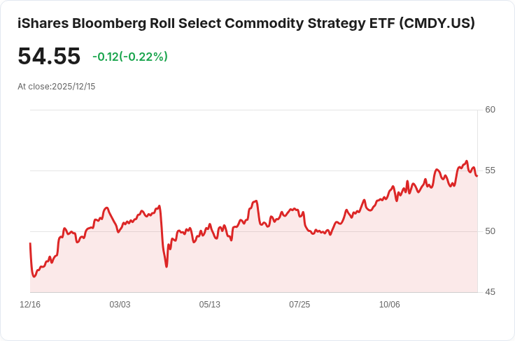 iShares Bloomberg商品策略ETF宣佈每年分配6.2857美元，投資者注意！