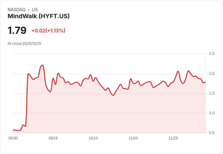 MindWalk Holdings Corp (HYFT) 第二季財報亮眼!年增54% 營收突破410萬美元