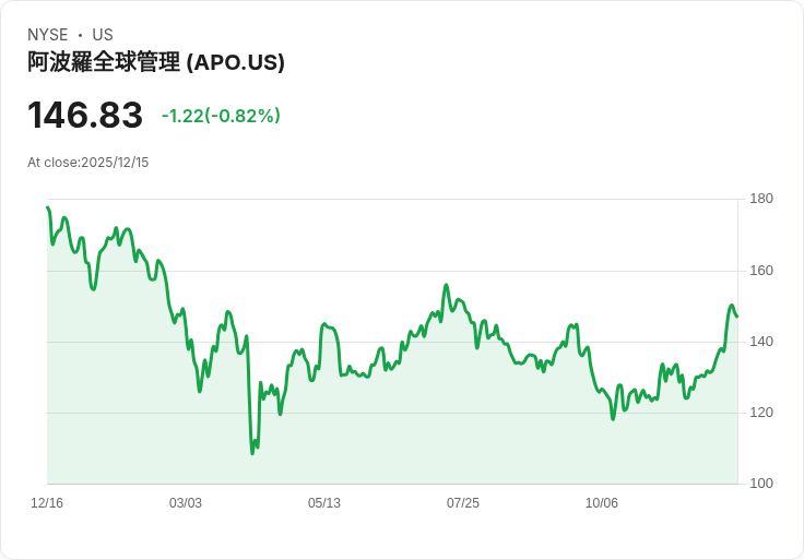 阿波羅基金收購法國零售商Prosol控股權,展開擴張新篇章!