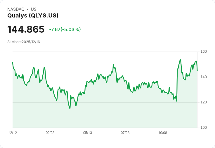 【05:01 即時新聞】Qualys (QLYS) 跌幅逾5％｜技術指標轉弱，短線多方乏力
