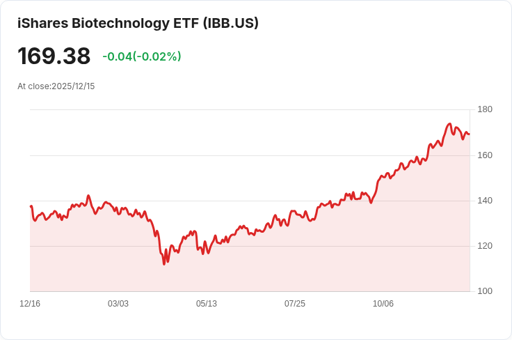 iShares生技ETF宣佈每股$0.1831股息,投資人快把握!