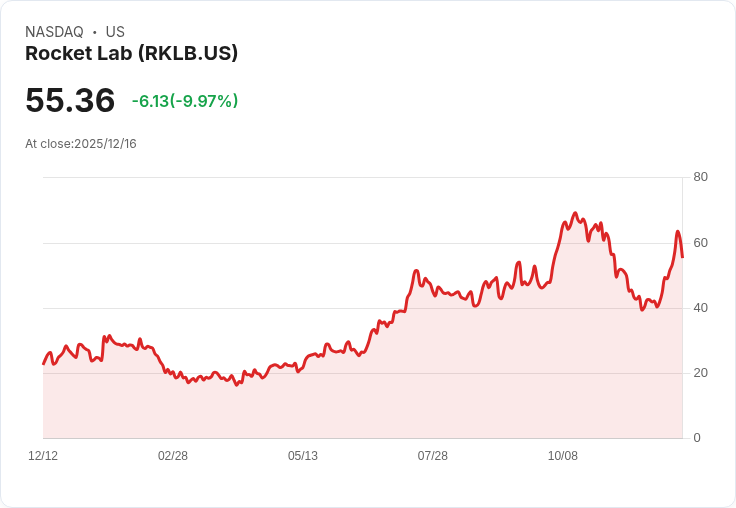 【04:31 即時新聞】Rocket Lab(RKLB)重挫逾10%:早盤利多反轉,漲勢難敵回吐賣壓