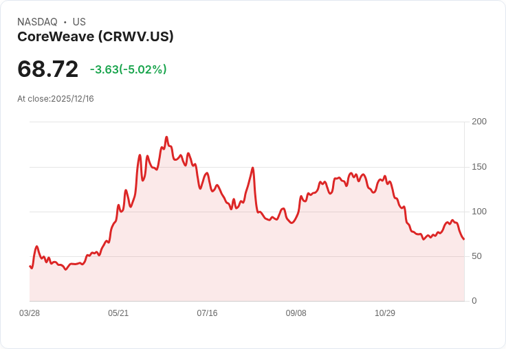 【23:16 即時新聞】CoreWeave (CRWV) 重挫5％：AI基礎設施債務疑慮擴大