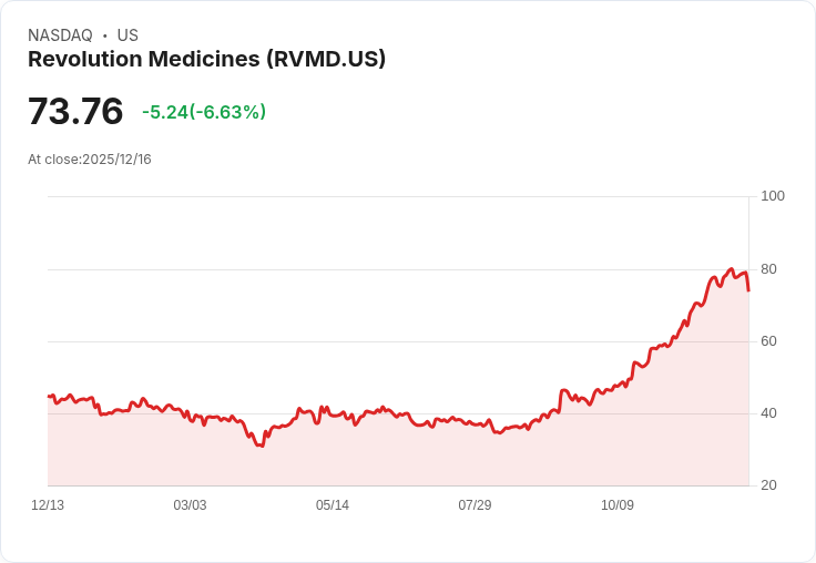 【22:30 即時新聞】Revolution Medicines(RVMD)盤中大跌5％ 技術指標連日走弱
