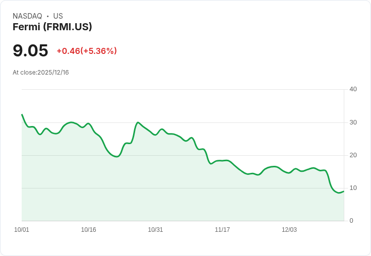 【22:34 即時新聞】Fermi (FRMI) 強勢收漲5%,短線技術指標劇烈翻揚
