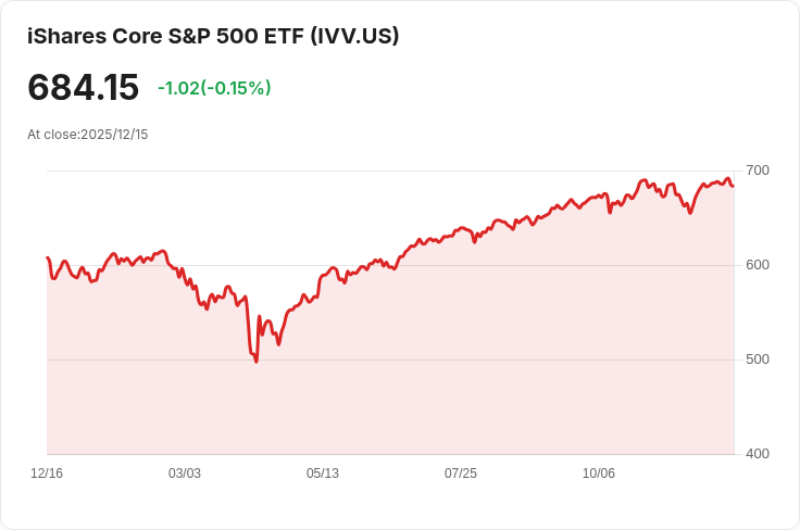 iShares Core S&P 500 ETF 宣佈季度分配金 $2.4136 投資者需注意！