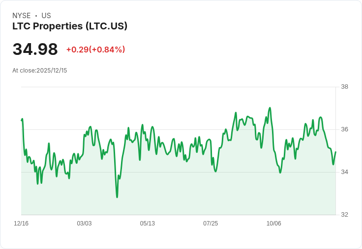 LTC Properties 擴大信貸額度至 8 億美元，助力未來增長！