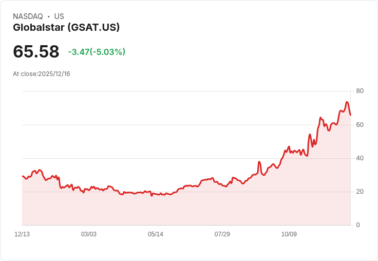 【23:50 即時新聞】Globalstar(GSAT)暴跌5.03％──短線漲多，技術指標乖離拉回