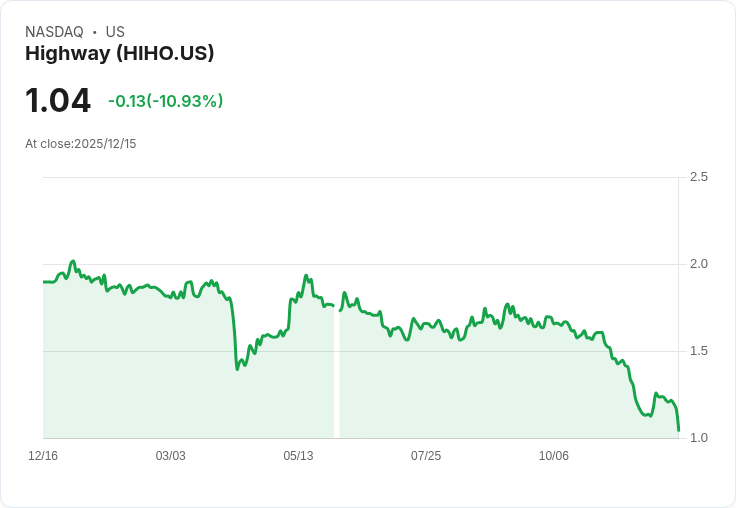 高速控股第二季財報出爐！每股虧損0.08美元，營收僅118萬美元