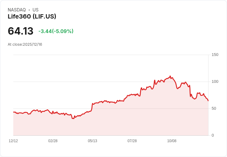 【03:41 即時新聞】Life360 (LIF) 大跌 5.06％／技術指標續弱、短線資金觀望