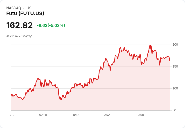 【01:53 即時新聞】Futu (FUTU)盤中重挫5% 技術面下跌未止、失守多條均線引關注