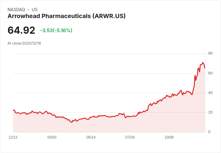 【22:33 即時新聞】Arrowhead Pharmaceuticals（ARWR）-5％重挫，技術指標漲多回檔壓力浮現