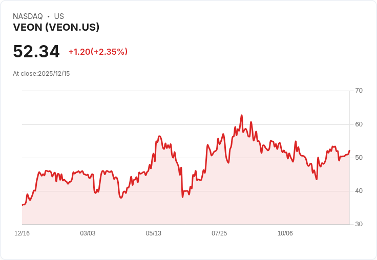 VEON子公司Kyivstar全資收購烏克蘭太陽能公司，投資再創新高！