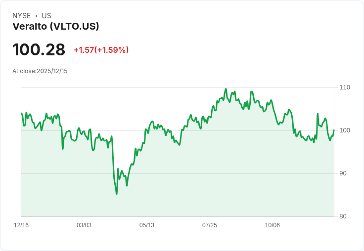 Veralto 宣佈季度股息大幅提升18％，每股達$0.13，投資者喜迎紅利！
