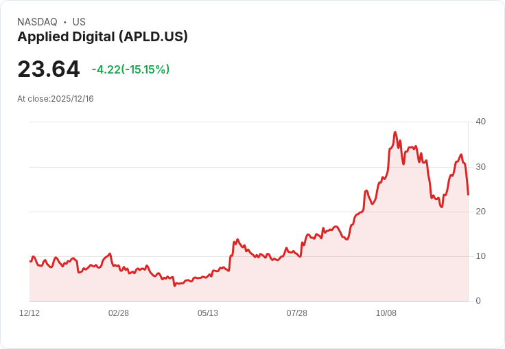【03:57 即時新聞】Applied Digital（APLD）重挫15％｜短線回檔，因資金壓力與獲利風險疑慮升溫