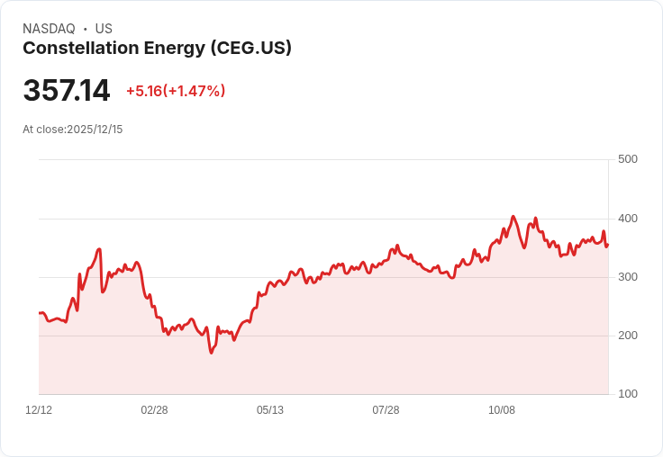 新能源強勢翻身：Constellation Energy（CEG）領航核能產業轉機，引爆企業長約搶電熱潮