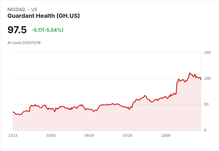 【23:51 即時新聞】Guardant Health (GH) 盤中重挫 5％ 技術面持續走弱