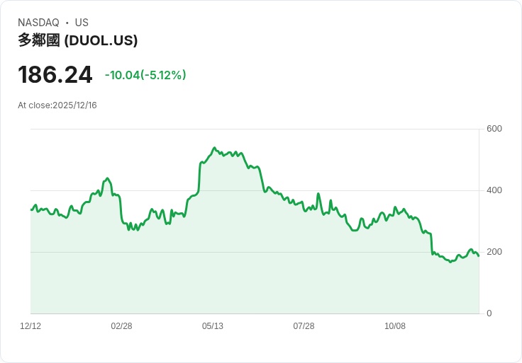 【04:47 即時新聞】Duolingo(DUOL) 重挫5％ 技術面出現高檔回檔訊號