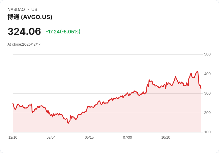 【23:51 即時新聞】Broadcom（AVGO）急跌5.6％  投資人憂AI利潤壓力及資本支出