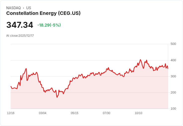 【23:36 即時新聞】Constellation Energy (CEG) 跌逾5％／市場反映獲利消息與核電題材熱度降溫