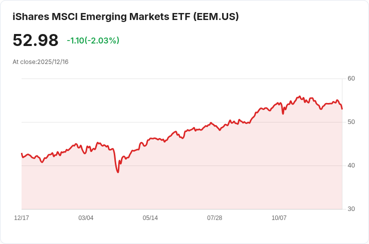iShares MSCI新興市場ETF宣佈每半年派息$0.7632,投資者注意!