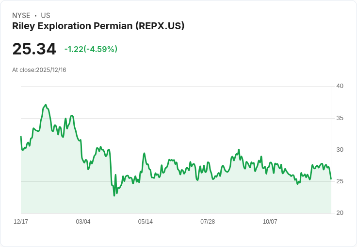 Riley Exploration Permian 宣佈新一輪 1 億美元股票回購計畫，股價下滑引發市場關注！