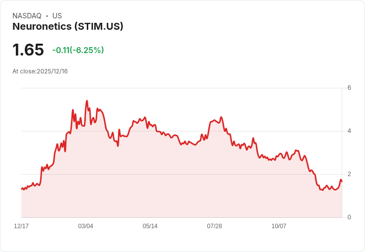 Neuronetics (NASDAQ:STIM) 股價回升28％，但五年投資者仍虧損83％！