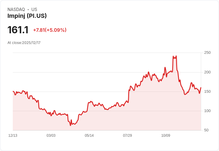 【04:53 即時新聞】Impinj (PI)盤中大漲5％ 技術面多頭動能轉強