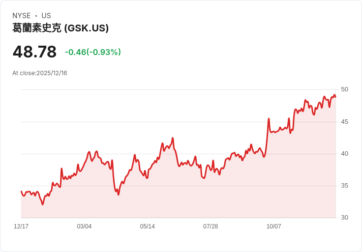 GSK獲得FDA批准,Exdensur成為嚴重嗜酸性哮喘新選擇!