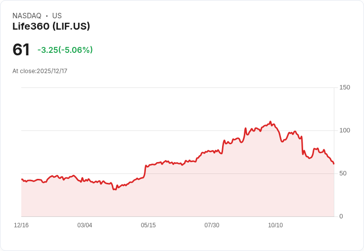 【23:21 即時新聞】Life360(LIF)重挫5％ 連續技術指標走弱壓抑股價