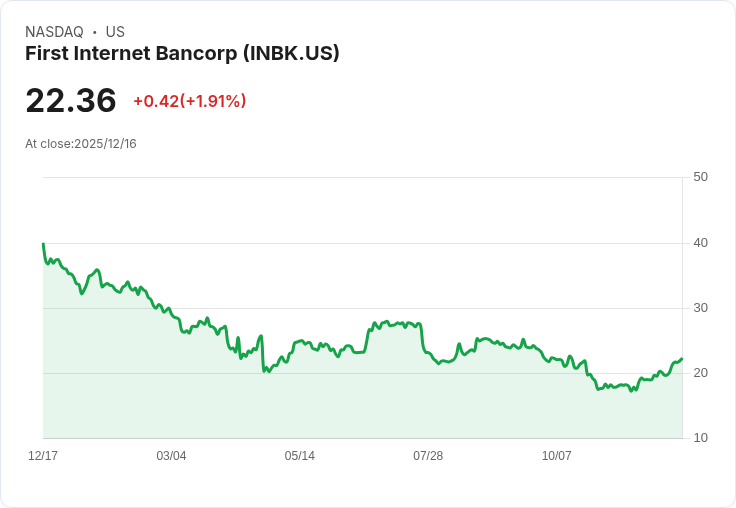 First Internet Bancorp 宣佈每股派息 $0.06,持平於上季!