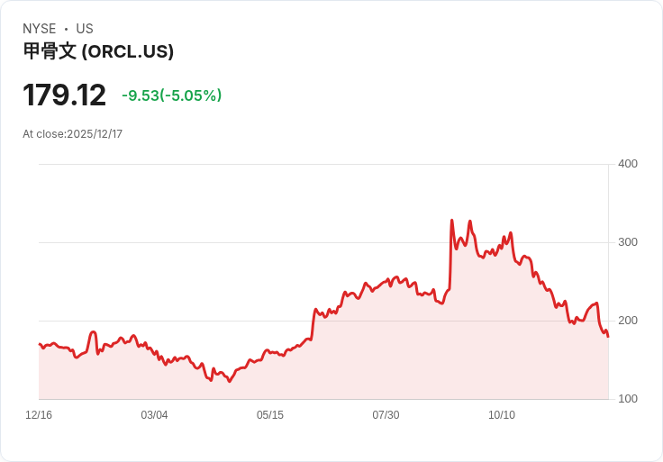 【23:25 即時新聞】Oracle (ORCL) 跌5%:資金、債務及AI基礎建設疑慮引發賣壓