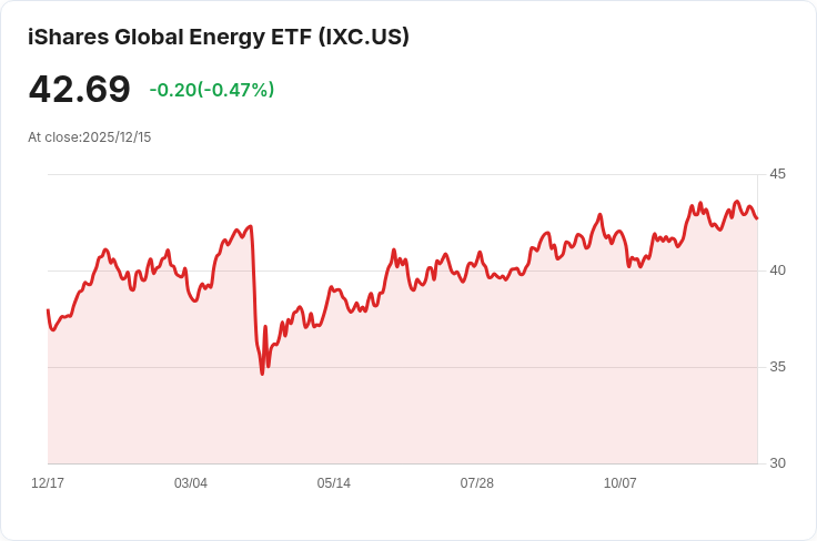 iShares全球能源ETF宣佈每半年派息$0.8480，投資者注意！