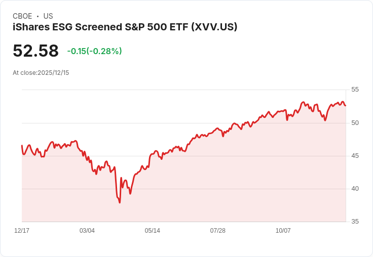 iShares ESG篩選標普500 ETF 宣佈每季派息$0.1534,投資者必看!