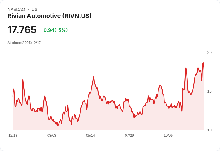 【03:15 即時新聞】Rivian Automotive (RIVN) 下跌5%:電動車需求疲弱加上裁員衝擊市場信心