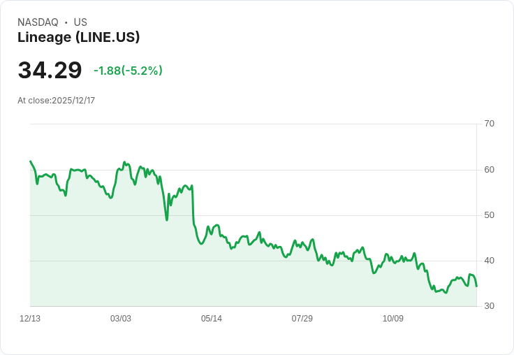【02:52 即時新聞】Lineage (LINE) 跌幅逾5％｜短線技術指標回檔壓力加重