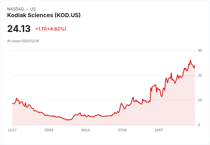 Kodiak Sciences擴大公開募股,成功定價每股23美元籌資1.6億美元!