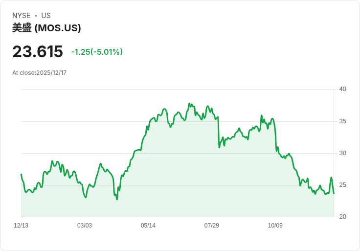 【03:12 即時新聞】Mosaic(MOS)股價下跌5.01％ 反映美國解除白俄羅斯制裁後供給憂慮有限